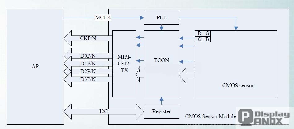 MIPI Interface